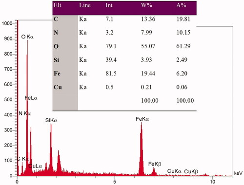 Figure 2. EDX spectra obtained for Fe3O4@SiO2@APTS ∼ Schiff base-Cu(II) nanoparticles.