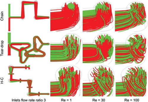 Figure 9. Path lines throughout and at the output of the micromixers for an inlet flow-rate ratio of 3.