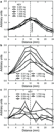 Figure 2 FIG. 2 Deposition profiles for coal dust at five mass loadings, measured by FTIR on filters collected with (a) 3-piece, (b) 2-piece, and (c) MSA cassettes, and normalized to the top-most measurement location on the filters.