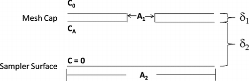 FIG. 1 Schematic of a subsection of the passive aerosol sampler around a single, representative hole in the mesh cap (not to scale).