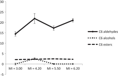 Figure 2. Evolution of C6 aldehydes, C6 alcohols, and C6 esters (mg/L, mean of three replicates) in Chemlal EVOO at four stages of fruit maturity.