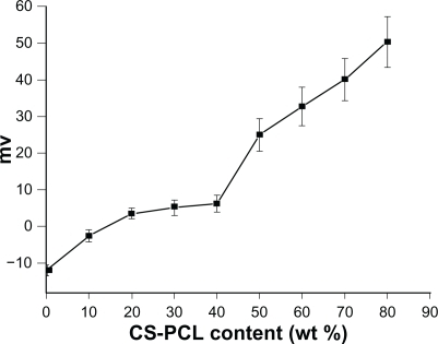 Figure 4 Zeta-potential curve for electrospun nanofibrous scaffolds (n = 5).Abbreviation: CS-PCL, cationic chitosan-graft-poly (ɛ-caprolactone).