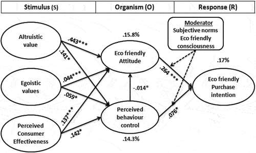 Figure 2. Hypothesis results.