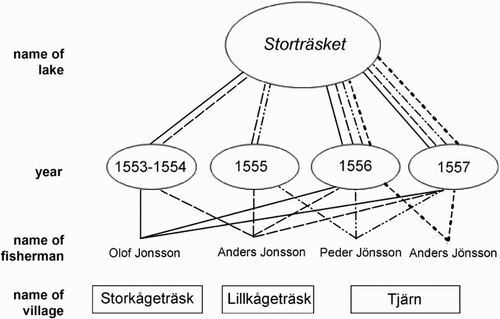 Figure 7. The variable composition of teams fishing in lake Storträsket during the period 1553–1557.