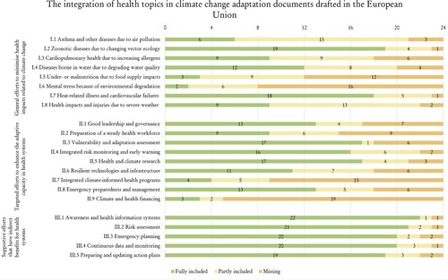 Figure 2. The integration of adaptation measures related to health topics described in the 24 national climate adaptation documents drafted in the European Union.