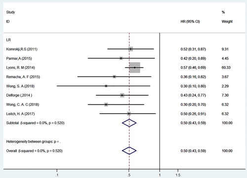 Figure 4. Forest plot for the OS of transfusion-dependent lower-risk MDS in chelation therapy versus non-chelation therapy.
