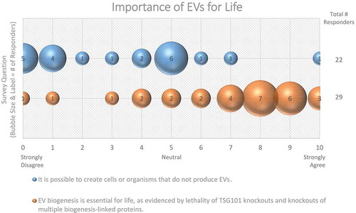 Figure 5. Importance of EVs for Life. Two questions regarding the importance of EVs for life were administered in the post-workshop survey. For each question, participants’ answers are depicted horizontally on a likert-scale from 0 to 10, with bubble size reflecting of the number of responders at each point on the scale. The majority of responders believe that EV production is necessary for cell and organism survival.