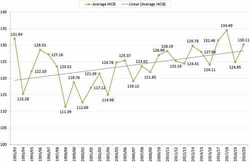 Figure 1. Mean HICB scores for the champions League group stages from 1992/93 to 2019/20.