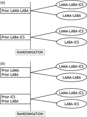 Figure 2. Depiction of adaptive selection designs for trials of triple therapy effectiveness versus dual therapies in patients with COPD: (a) Adaptive selection design to assess one-step escalation, with randomization choice and selection of patients adapted to the treatment patients are entering the study on (LAMA-LABA or LABA-ICS). (b) Adaptive selection design to assess two-step escalation, with randomization choice and selection of patients adapted to the treatment patients are entering the study on (LAMA or LABA).