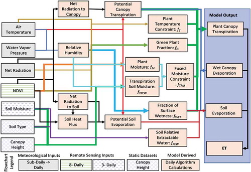 Figure 9. Flow chart showing data processing stream for the PT-JPL SM model (Purdy et al., Citation2018).