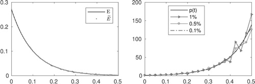 Figure 5. Left: Exact and noisy data for numerical inversion. Noisy data in this illustration corresponds to noise level 1%. Right: Exact coefficient p(t) and recovered ones.