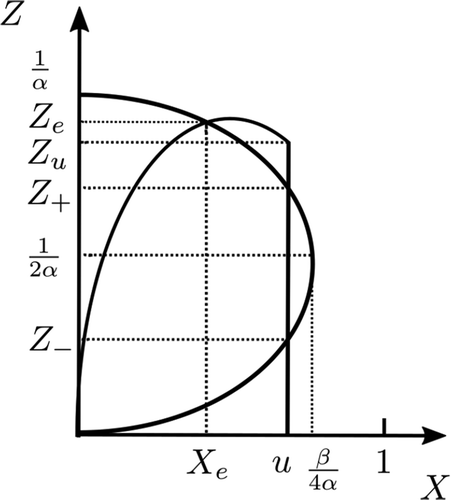 Figure 6. Limiting the X-population: The case when u < b4a and Z− < Z+ < Zu.