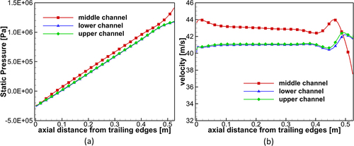 Figure 19. Static pressures (a) and velocities (b) in three coolant channels at the inlet velocity of 25 m/s.