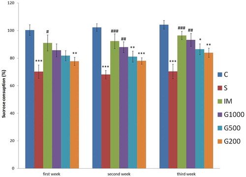 Figure 1. Change in the consumed amount of sucrose solution in time following chronic administration of GOEE and imipramine in the chronic mild stress model