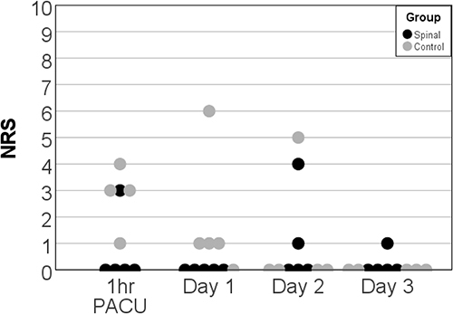 Figure 2 Scatter plot of resting numeric rating scale (NRS) 1 hr after admission to the post anaesthesia care unit (PACU) and at 8 AM on subsequent day 1–3.