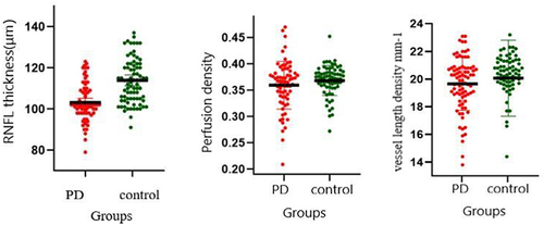Figure 4 Comparison of RNFL thickness and vascular density between PD group and control group.