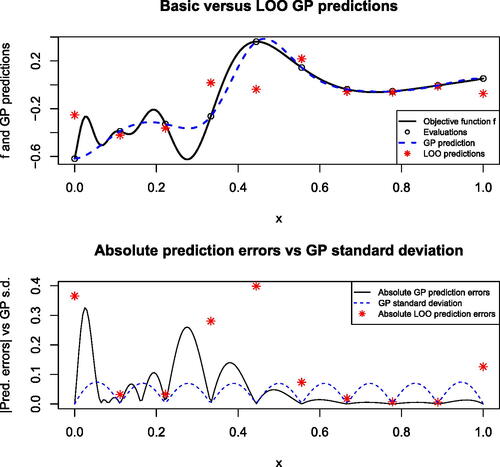 Fig. 1 On the upper panel, GP mean predictor (dashed blue line) of the test function (black line) defined by (A.4) based on 10 evaluations at a regular grid, LOO cross-validation predictions (red stars). Lower panel: absolute prediction errors associated with GP (black line) and LOO (red stars) predictions, and GP prediction standard deviation (dashed blue line).