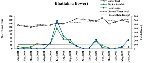 Figure 13. Hydrograph of bhatlahru boweri with respect to the rainfall pattern.
