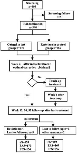 Figure 1. Subject disposition. Three analysis populations were defined for the study: full-analysis-set (FAS, including all subjects injected at least once), per protocol set (PPS, including all subjects who completed all planned treatments without major protocol deviations), and safety set (SS, including all subjects who received injections and underwent at least one post-treatment safety assessment).