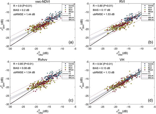 Figure 4. Scatterplots between the σObso from radar observations and the σSimo simulated from the WCM for different vegetation descriptor (a: vwc-NDVI, b: RVI, c: Rvhvv, d: VH). Different crop types are marked with colored dots (canola: blue circles, corn: cyan circles, bean: yellow circles, wheat: red circles). The regressed linear relationship is the solid black line. The 95% confidence interval (CI) is shown by the blue-dashed line, and 95% prediction interval (PI) is shown by the red-dashed line. The statistical metrics in the figure is the total statistical value of the four crops