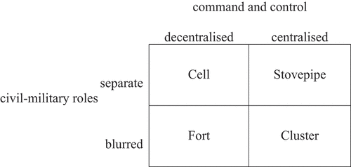 Figure 1. Typology of total defence Strategies.