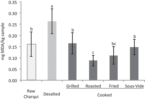 Figure 1. TBARs (mean ± standard deviation) in chicken charqui: raw, desalted, and subjected to assorted cooking methods.Different letters on top of bars denote significant differences between treatments in ANOVA (p < 0.05).