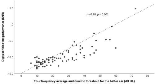 Figure 1. Better ear audiometric threshold versus performance on the digits in noise test.