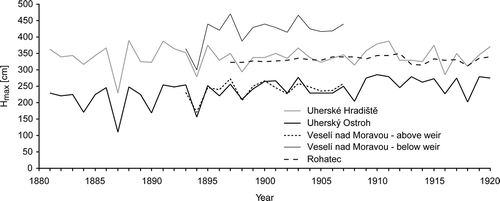 Fig. 10 Fluctuations in relative annual peak water stages of the River Morava at the upstream stations of Rohatec, Uherské Hradiště, Uherský Ostroh and Veselí nad Moravou (above/below weir) for the 1881–1920 period (for stations see Table 2).