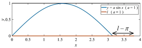 Figure 3. Sinusoidal curve y = a sin x (0≤x≤π) and its length l. When a straight line of length l bends in the shape of a sin x, the right edge moves to the left by l-π.