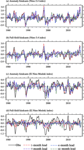 Figure 2. Time series of Niño3.4 index values predicted by the (a) anomaly and (b) full-field hindcasts. Black lines denote observations. Red, blue, purple, and green lines denote the 1-, 4-, 7-, and 10-month lead times, respectively. (c, d) As in (a, b) but for the El Niño Modoki index.