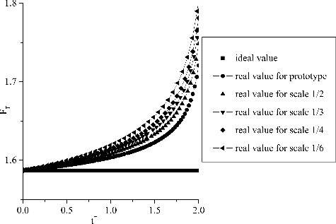 Figure 7. Time-dependent friction coefficients.