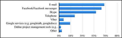 Figure 2. Respondent use of IT.