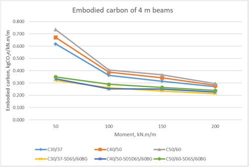 Figure 13. Embodied carbon of 4 m span RC and SFRC beams.