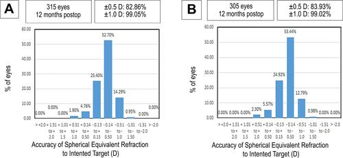 Figure 4 Postoperative spherical equivalent refractive accuracy in dioptres: (A) group A and (B) group B.