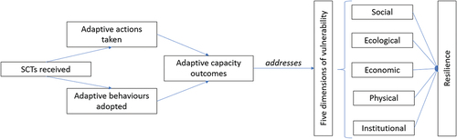Figure 2. Graphical representation of the adaptive capacity outcomes framework (Source: Author’s own).