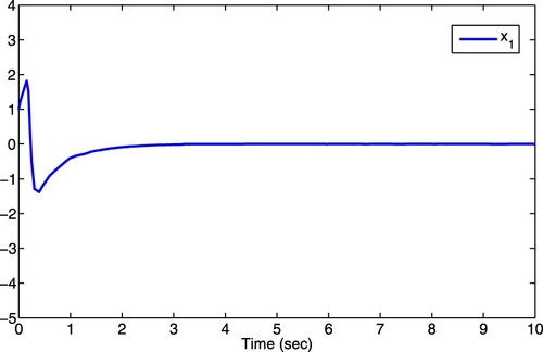 Figure 1. State response x1 with the controller (Equation41(41) z˙=−M(z+Mx1+x1(x145+x243)),u=−(2+0.5x1)[(z+Mx1+(2+x1)(x145+x143))3/4+(z+Mx1+(2+x1)(x145+x143))7/12],(41) ).