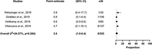 Figure 4. Frequency of hyponatremia. CI, confidence interval; n, number of events; N, size of the treatment group.