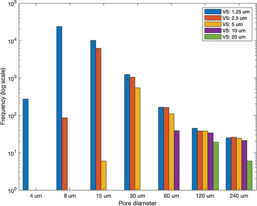 Figure 8. Pore diameter (in classes; centre value of each class is plotted on the X-axis) versus frequency (log scale) in an ROI of an in-process reference sample (diameter: 2.5 mm). At low scanning resolutions, only the largest pores can be detected. Pore detectability, particularly of small pores, increases with lower voxel sizes.