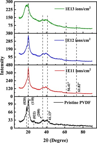Figure 2. XRD patterns of pristine and 100 MeV 16O7+ irradiated PVDF thin films at three different fluences.