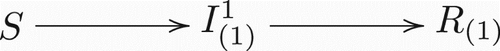 Figure 1. Transitions between classes when there is only one strain present. Notice this is a regular Susceptible-Infected-Recovered model.