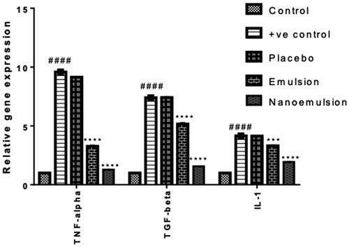 Figure 5. Relative expression of TNF-α, IL-1 and TGF-β in the study groups.