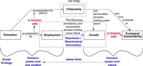 Figure 4. An expanded social ecological model of education, showing a tension between purposes of education, suggesting a means for alleviating the social ecological crisis, and contributing to ecological sustainability.