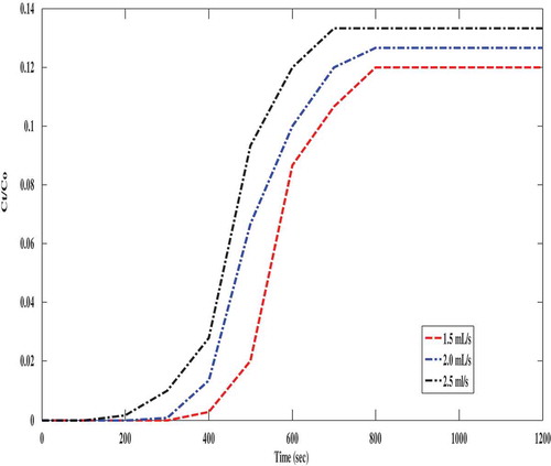 Figure 8. Breakthrough curves showing the effect of feed flow rate during the adsorption of CO2 on PAA: (Experimental conditions: feed pressure, 2 bar, and temperature 303 K).