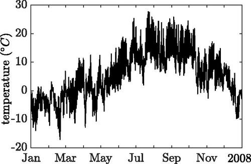 Figure 4. Daily ambient mean temperature recorded near the Lueg bridge in 2008.