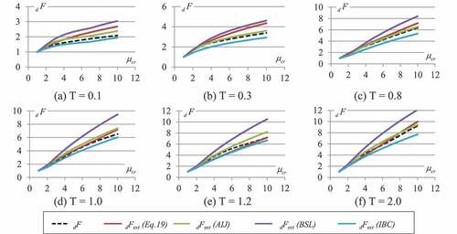 Figure 10. Relationship critical ductility factor and dynamic ductility index on several estimation methods.