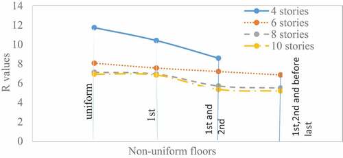Figure 14. R values for different number of stories with non-uniform floor heights