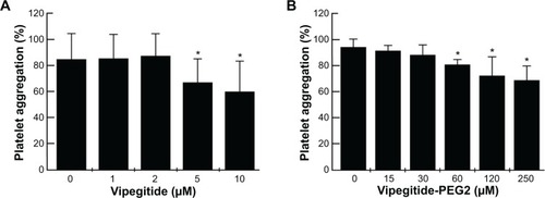Figure 7 Effect of the peptidomimetics on collagen I-induced aggregation of platelets in PRP.