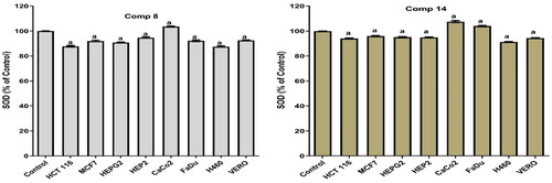 Figure 9. Results of compounds 8 and 14 on SOD in cell lyses of all tested cells following 48 h.