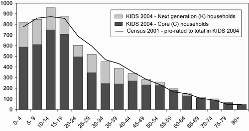 Figure 2: Age distribution of resident members of core (C) and next-generation (K) households compared with the 2001 Census population (Africans and Indians in KwaZulu-Natal)