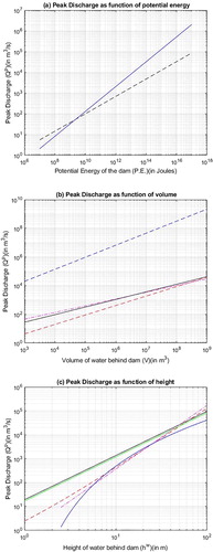 Figure 4. Peak discharge due to the failure of a dam as a function of different parameters adapted from (Westoby et al. Citation2014); (a.) Peak discharge as a function of the potential energy of dam (Costa and Schuster Citation1988) (b.) Peak discharge as a function of the volume of water behind the dam (Blue dashed line and Red dashed line (Walder and O'Connor Citation1997), Magenta dash-dot line (Singh and Snorrason Citation1984), Black solid line(Evans Citation1986) and (c.) Peak discharge as a function of the height of the water behind a dam (Blue solid line and Magenta dash-dot line (Pierce et al. Citation2010), Black solid line (Reclamation Citation1982), Red dashed line (Kirkpatrick Citation1977) and Green solid line (Service Citation1981).